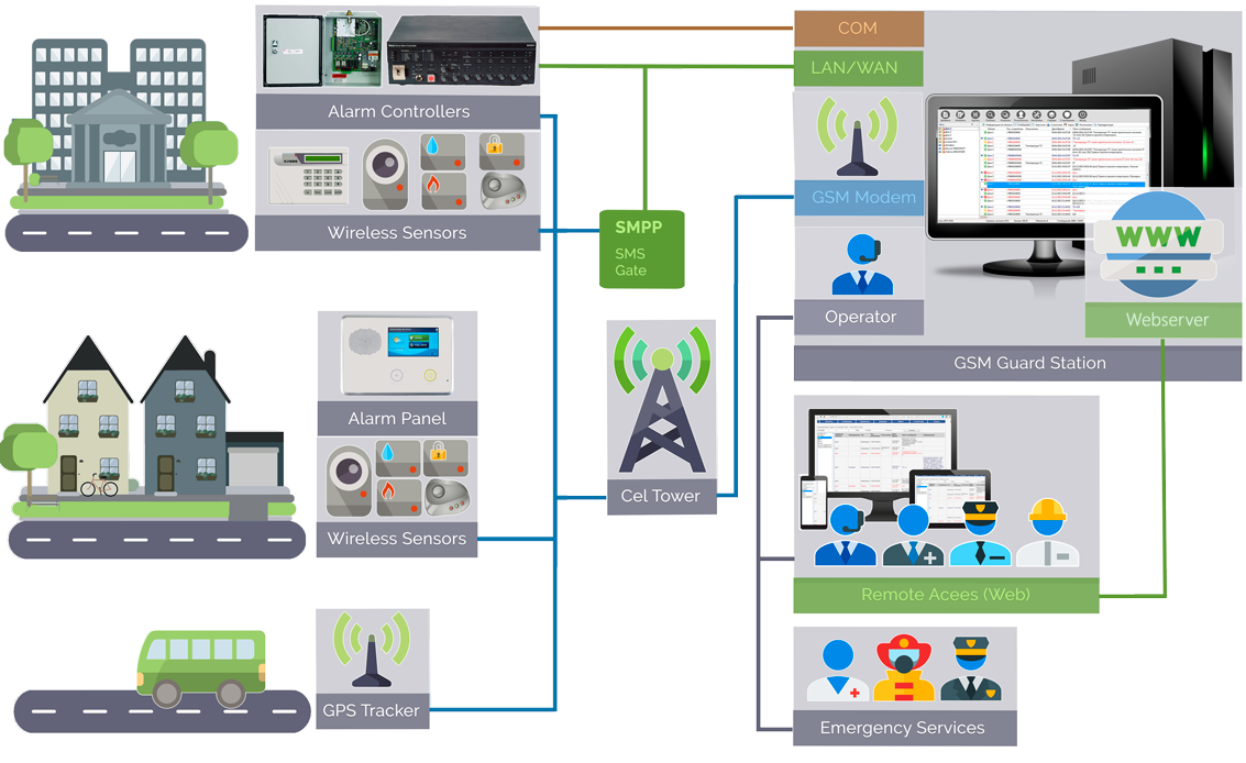 central station alarm monitoring companies